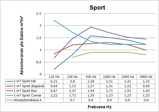 Diagrammet illustrerar ljudabsorbentens ljuddämpningskapacitet